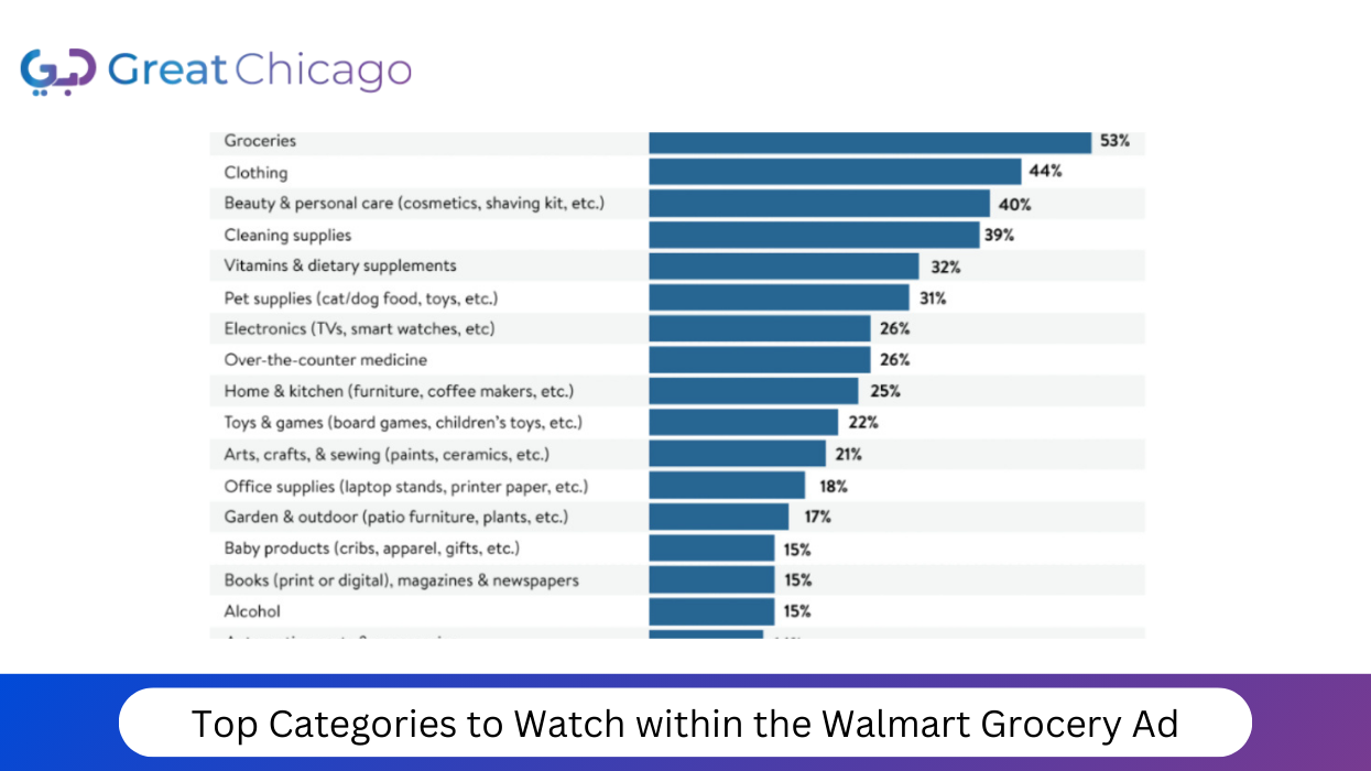 Top Categories to Watch within the Walmart Grocery Ad